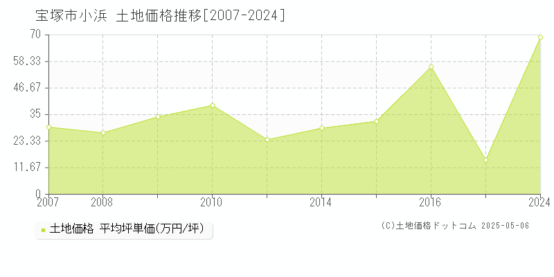 宝塚市小浜の土地価格推移グラフ 