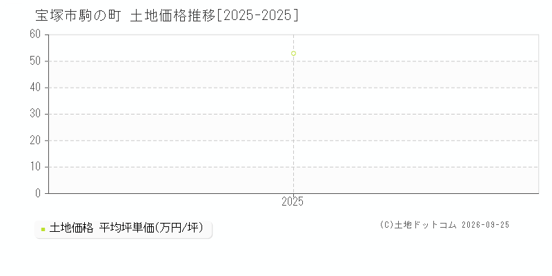 宝塚市駒の町の土地価格推移グラフ(坪単価)[2025-2025年]