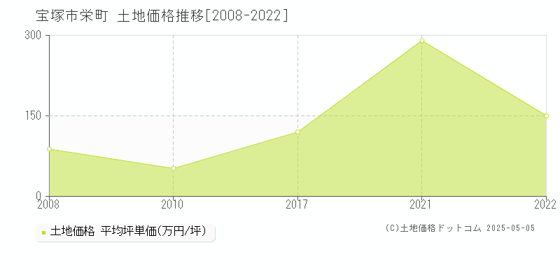 栄町(宝塚市)の土地価格推移グラフ(坪単価)[2008-2022年]