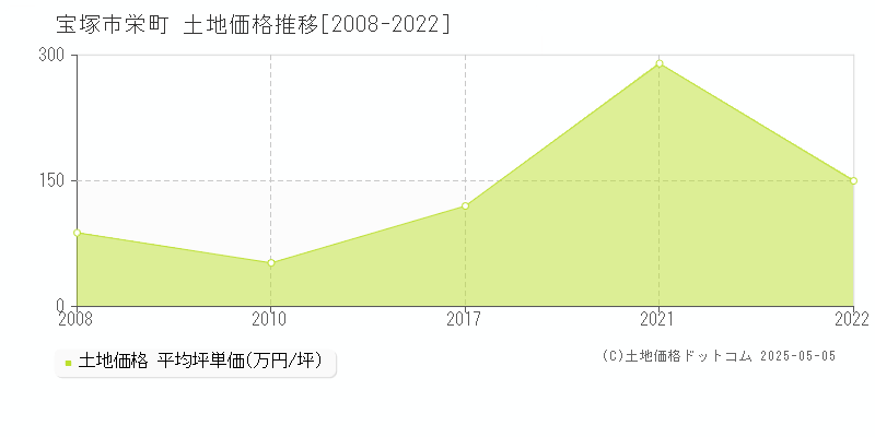 宝塚市栄町の土地価格推移グラフ 