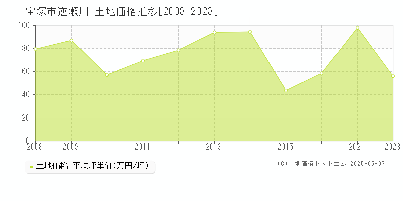 逆瀬川(宝塚市)の土地価格推移グラフ(坪単価)[2008-2023年]