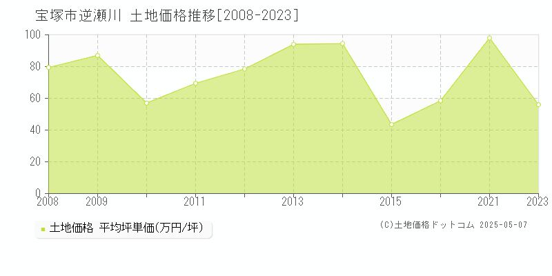 宝塚市逆瀬川の土地価格推移グラフ 