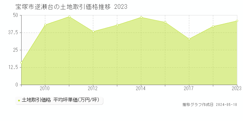 宝塚市逆瀬台の土地価格推移グラフ 