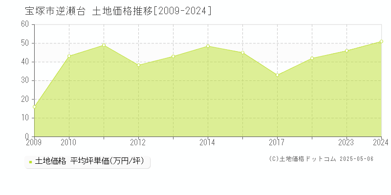 逆瀬台(宝塚市)の土地価格推移グラフ(坪単価)[2009-2024年]