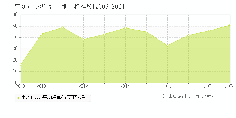 宝塚市逆瀬台の土地価格推移グラフ 