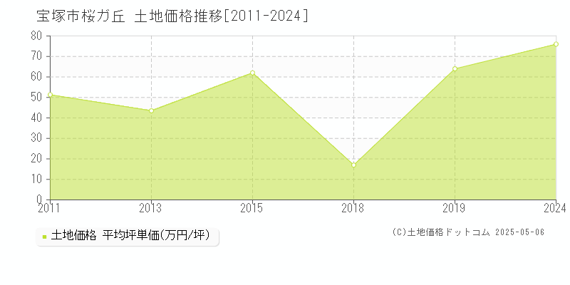 桜ガ丘(宝塚市)の土地価格推移グラフ(坪単価)[2011-2024年]