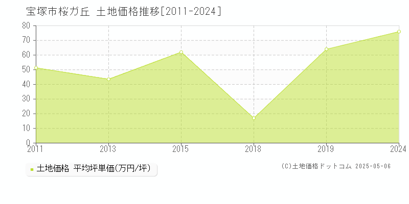 宝塚市桜ガ丘の土地価格推移グラフ 