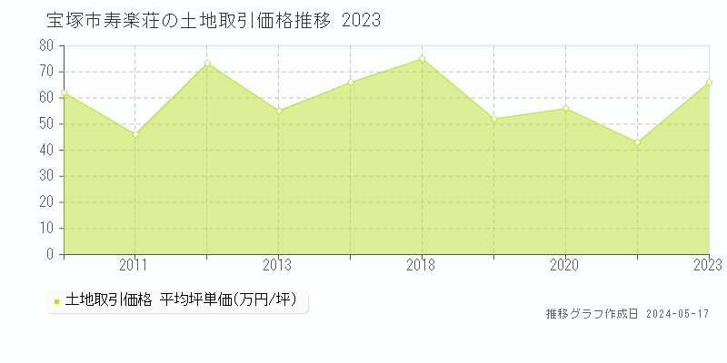宝塚市寿楽荘の土地価格推移グラフ 