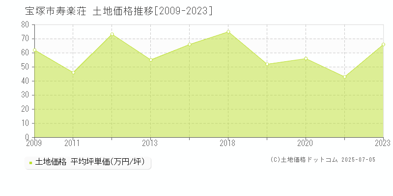 寿楽荘(宝塚市)の土地価格推移グラフ(坪単価)[2009-2023年]