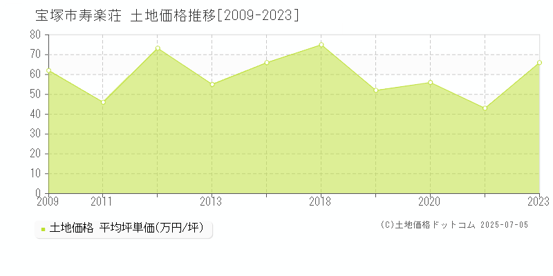 宝塚市寿楽荘の土地価格推移グラフ 