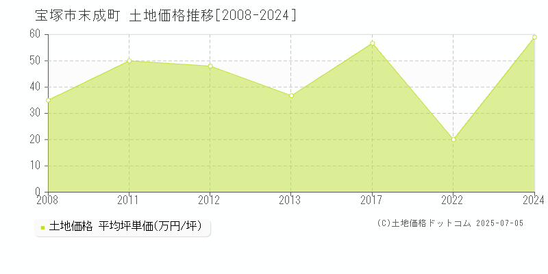 末成町(宝塚市)の土地価格推移グラフ(坪単価)[2008-2024年]