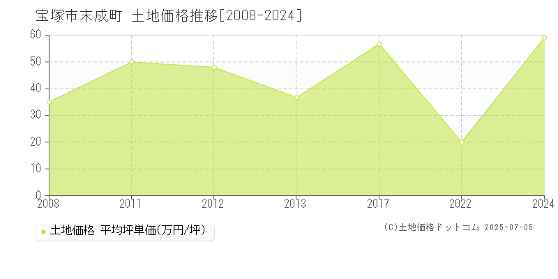 宝塚市末成町の土地価格推移グラフ 