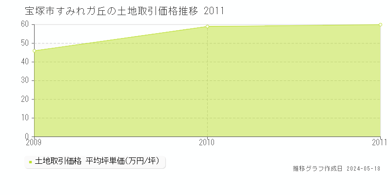 宝塚市すみれガ丘の土地価格推移グラフ 