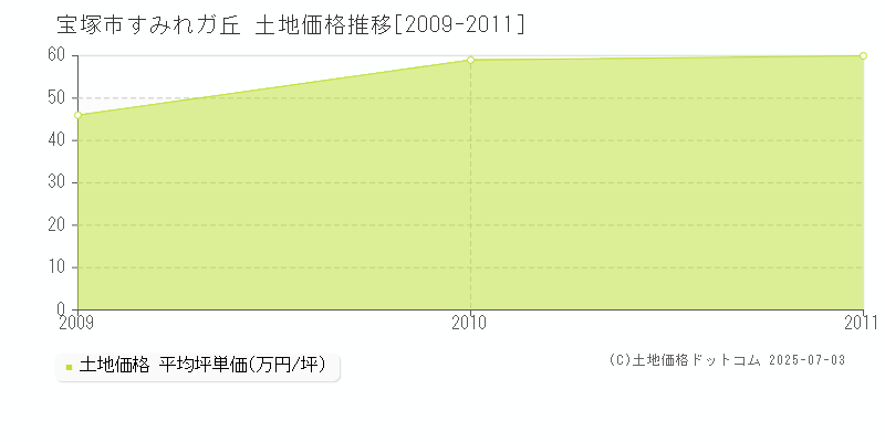 すみれガ丘(宝塚市)の土地価格推移グラフ(坪単価)[2009-2011年]