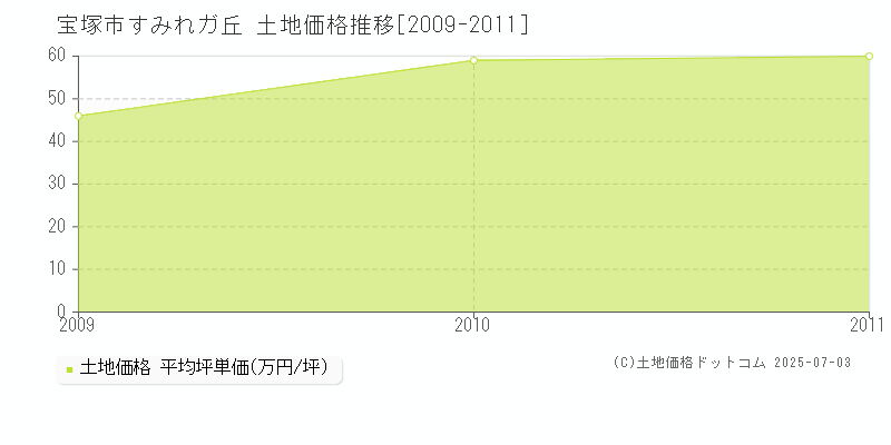 宝塚市すみれガ丘の土地価格推移グラフ 