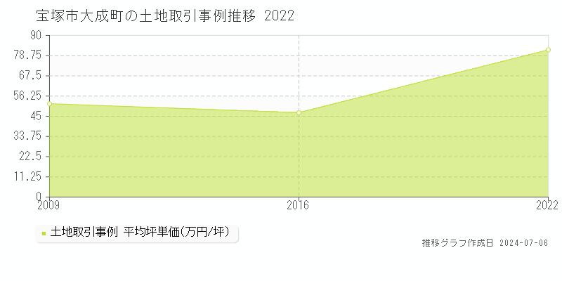 宝塚市大成町の土地価格推移グラフ 