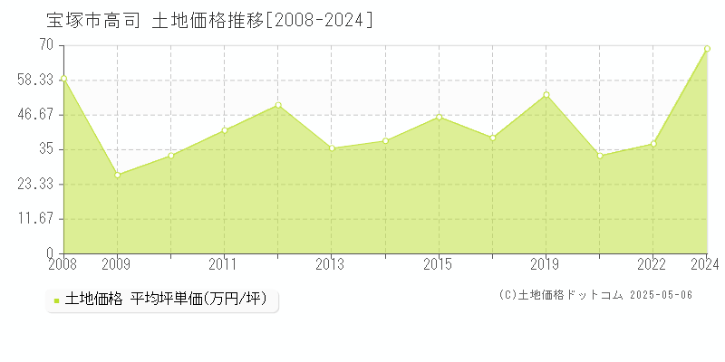 高司(宝塚市)の土地価格推移グラフ(坪単価)[2008-2024年]