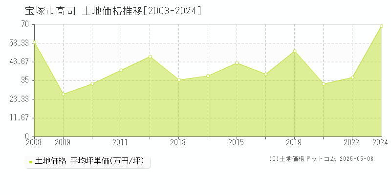 宝塚市高司の土地価格推移グラフ 