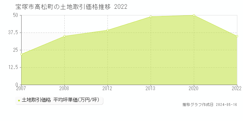 宝塚市高松町の土地価格推移グラフ 