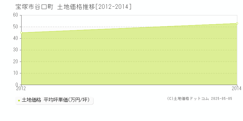 谷口町(宝塚市)の土地価格推移グラフ(坪単価)[2012-2014年]