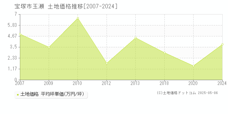 玉瀬(宝塚市)の土地価格推移グラフ(坪単価)[2007-2024年]