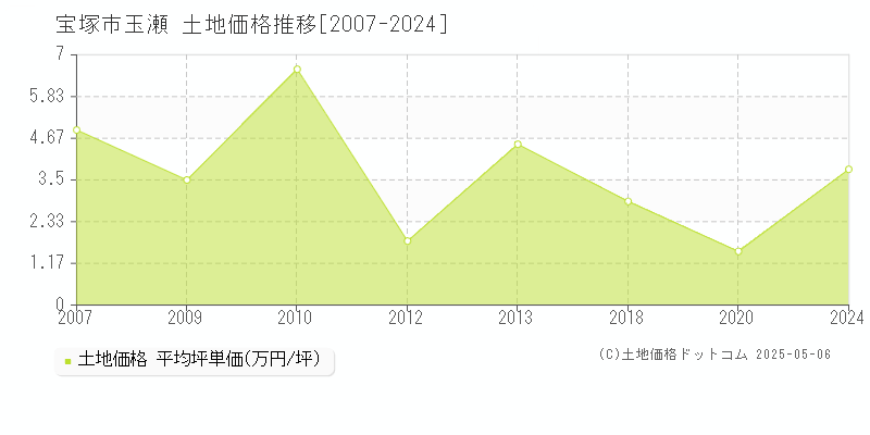 宝塚市玉瀬の土地価格推移グラフ 