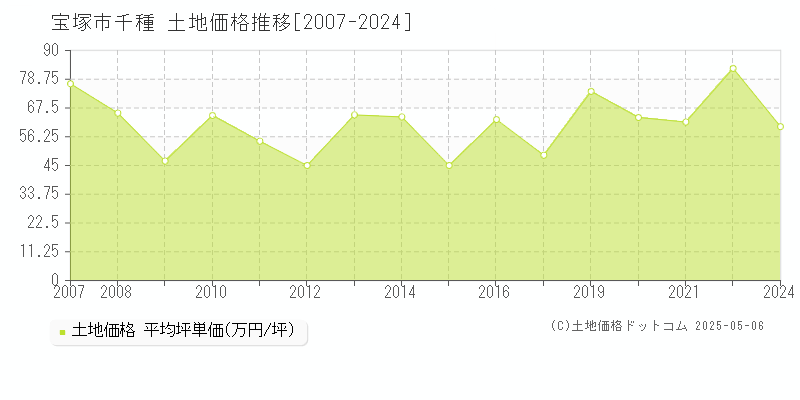 千種(宝塚市)の土地価格推移グラフ(坪単価)[2007-2024年]