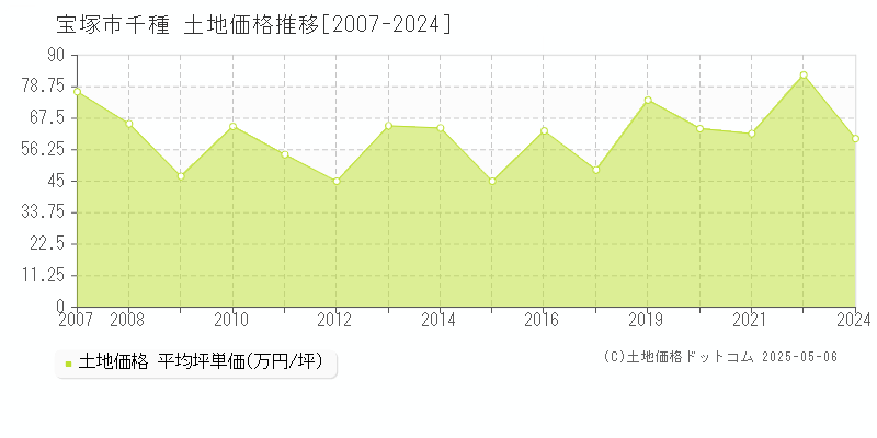 宝塚市千種の土地価格推移グラフ 