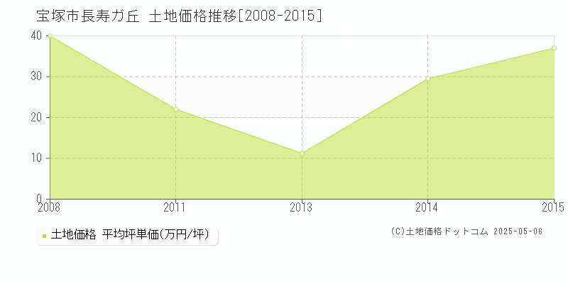長寿ガ丘(宝塚市)の土地価格推移グラフ(坪単価)[2008-2015年]