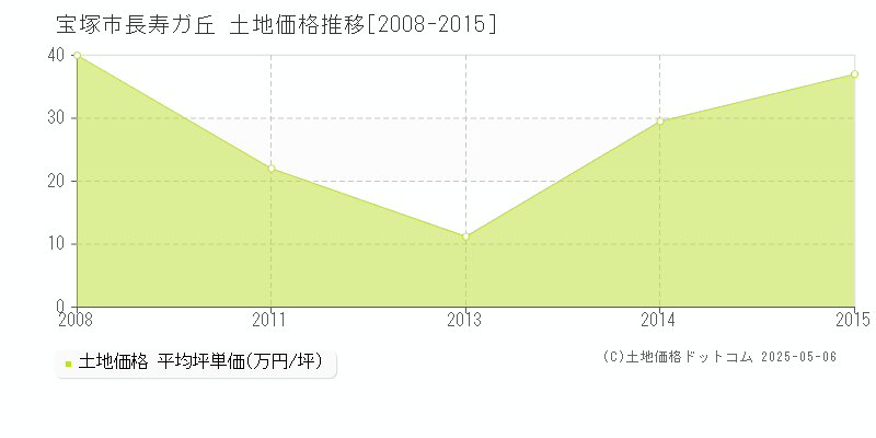 宝塚市長寿ガ丘の土地価格推移グラフ 