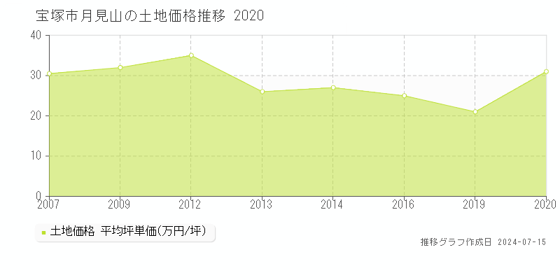 宝塚市月見山の土地価格推移グラフ 