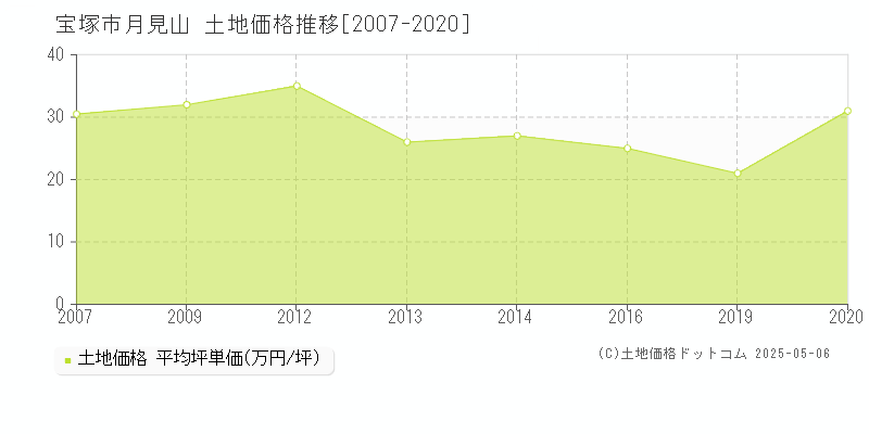 月見山(宝塚市)の土地価格推移グラフ(坪単価)[2007-2020年]