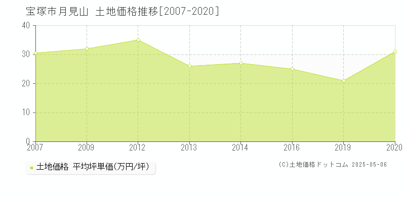 宝塚市月見山の土地価格推移グラフ 