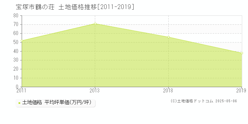 鶴の荘(宝塚市)の土地価格推移グラフ(坪単価)[2011-2019年]