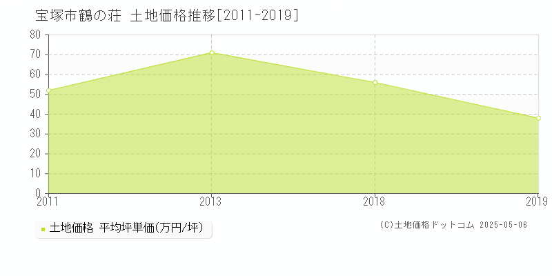 宝塚市鶴の荘の土地価格推移グラフ 