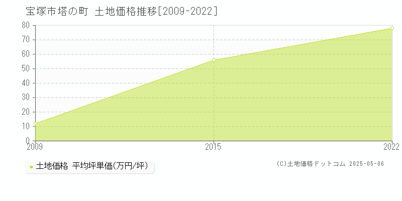 塔の町(宝塚市)の土地価格推移グラフ(坪単価)[2009-2022年]
