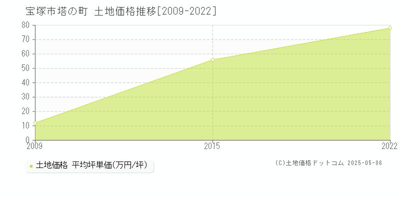 宝塚市塔の町の土地価格推移グラフ 