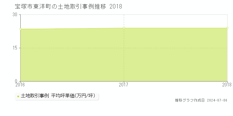宝塚市東洋町の土地価格推移グラフ 
