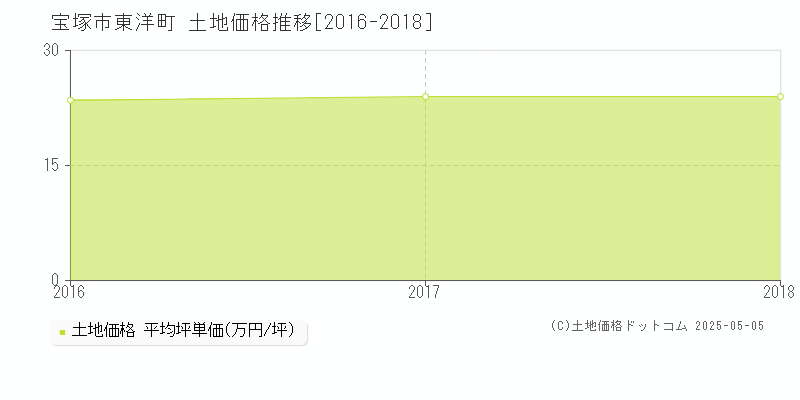 東洋町(宝塚市)の土地価格推移グラフ(坪単価)[2016-2018年]
