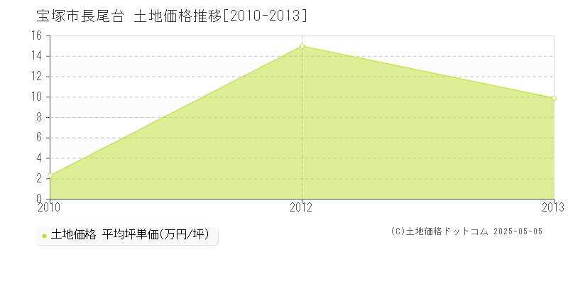 長尾台(宝塚市)の土地価格推移グラフ(坪単価)[2010-2013年]