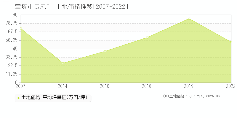 長尾町(宝塚市)の土地価格推移グラフ(坪単価)[2007-2022年]
