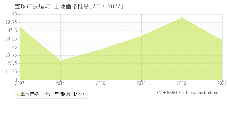 宝塚市長尾町の土地価格推移グラフ 