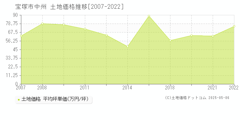中州(宝塚市)の土地価格推移グラフ(坪単価)[2007-2022年]