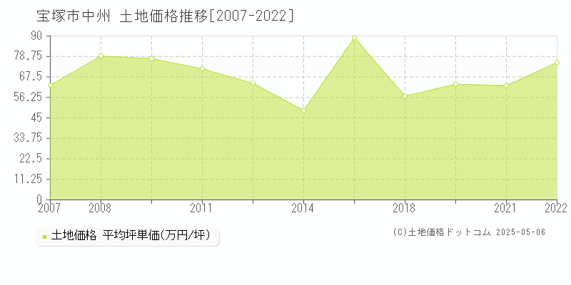 宝塚市中州の土地価格推移グラフ 