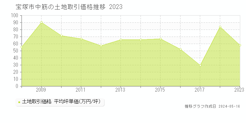 宝塚市中筋の土地価格推移グラフ 