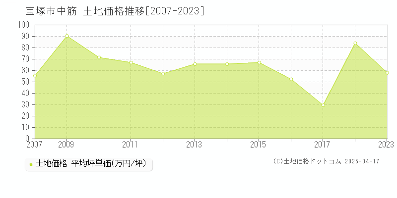 宝塚市中筋の土地価格推移グラフ 