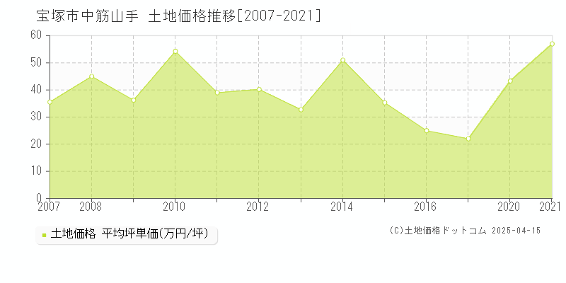 宝塚市中筋山手の土地価格推移グラフ 