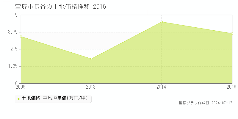 宝塚市長谷の土地価格推移グラフ 