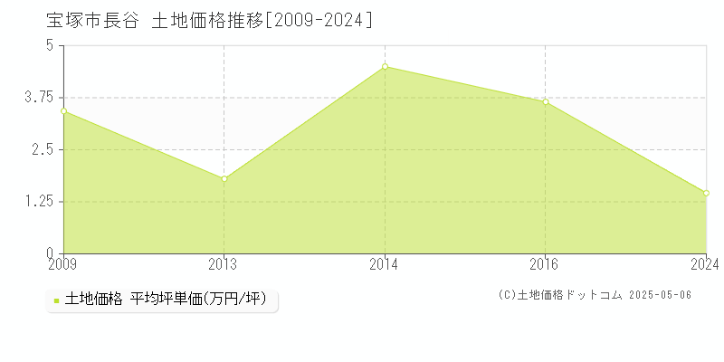 長谷(宝塚市)の土地価格推移グラフ(坪単価)[2009-2024年]
