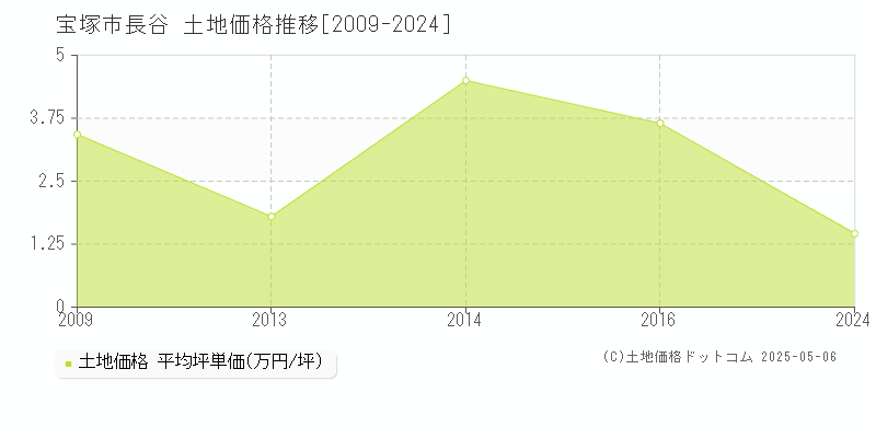 宝塚市長谷の土地価格推移グラフ 